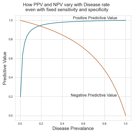 This figure shows how PPV and NPV change when the prevalance of a disease changes even when holding test specificity and sensitivity constant